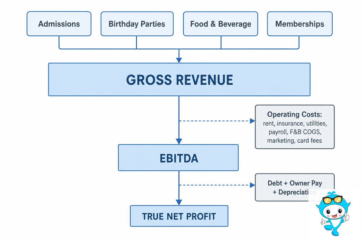 The Indoor Playground Profit Formula — Didi Land