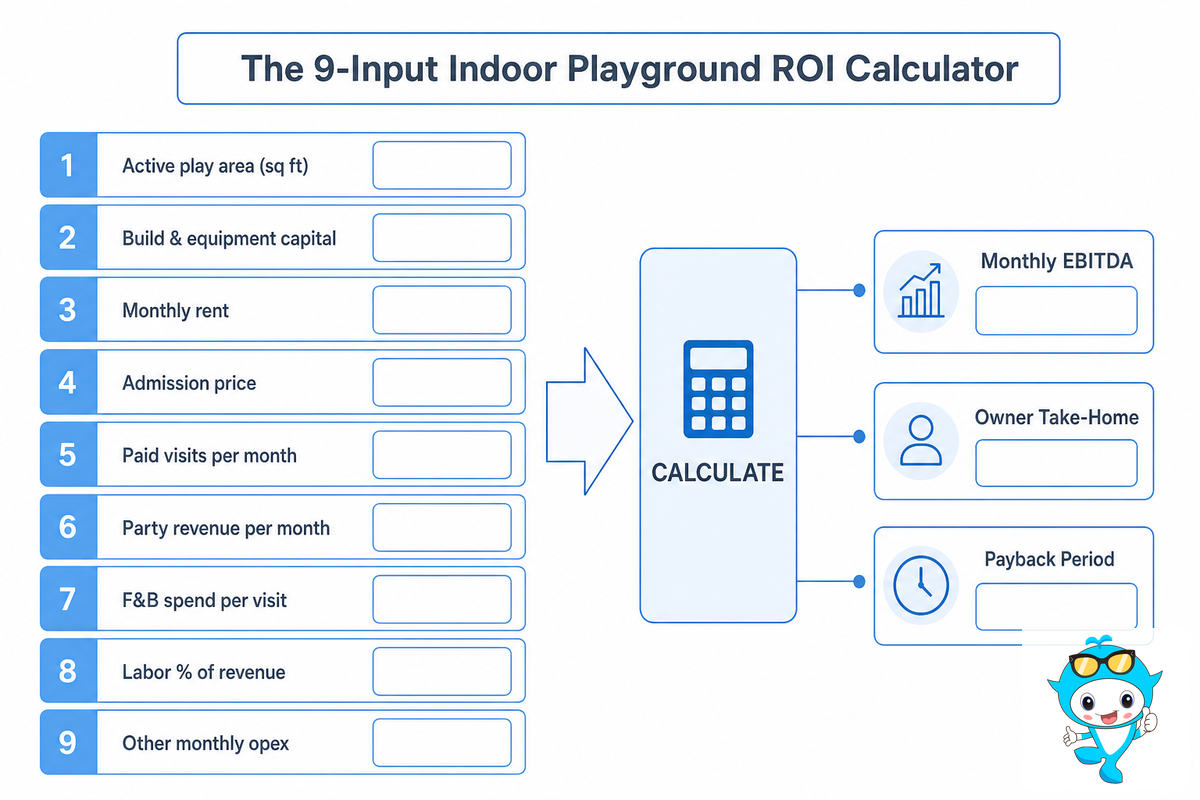 The 9-Input Indoor Playground ROI Calculator — Didi Land