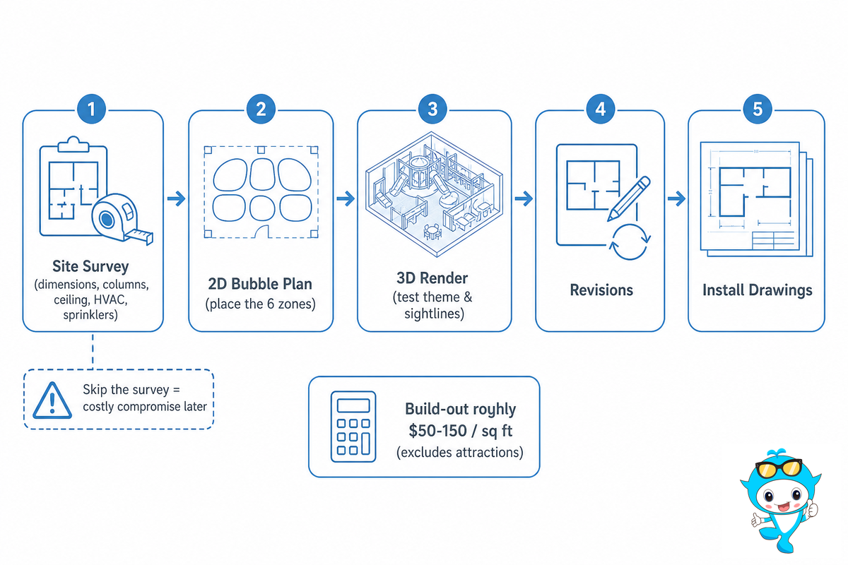 From Rough Sketch to Buildable Plan: The Layout Design Process — Didi Land