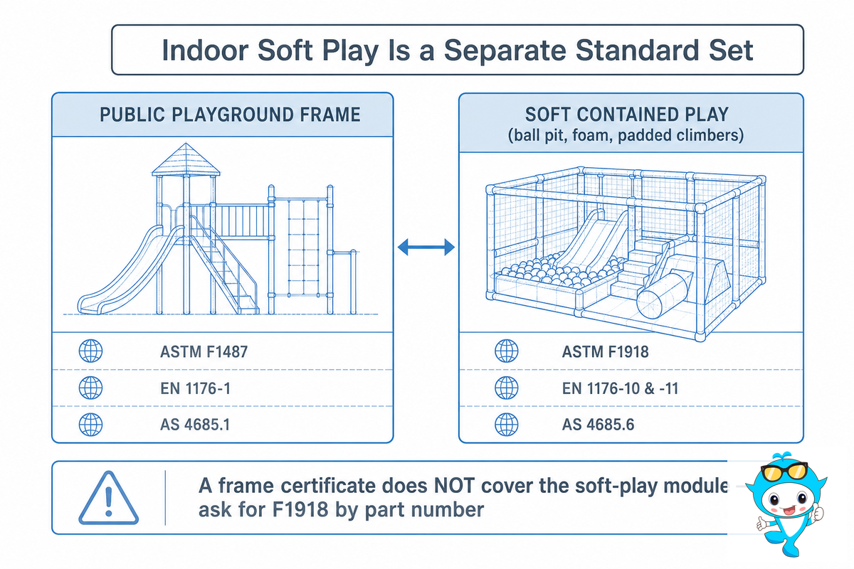Indoor Soft Play Is a Separate Standard Set: ASTM F1918, EN 1176-10/-11, AS 4685.6 — Didi Land