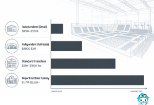 How Much Does It Cost to Open a Trampoline Park? (2026)