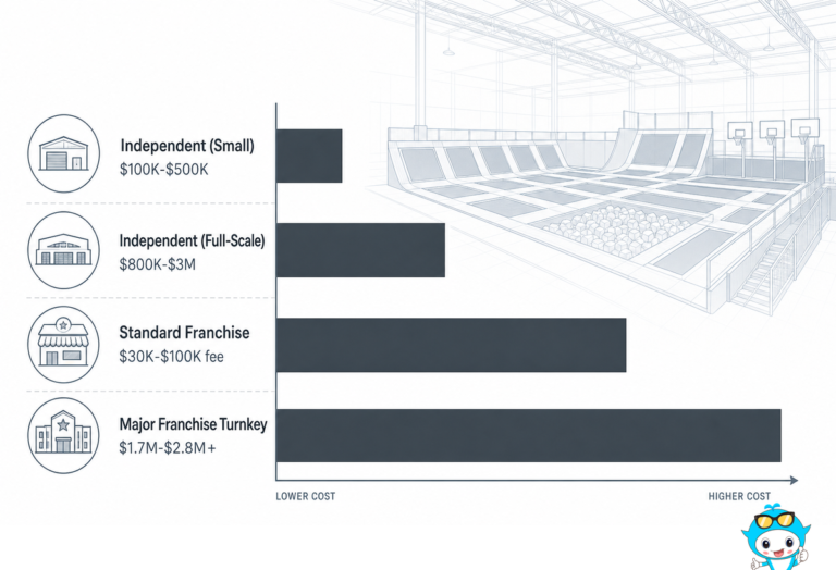 How Much Does It Cost to Open a Trampoline Park? (2026)