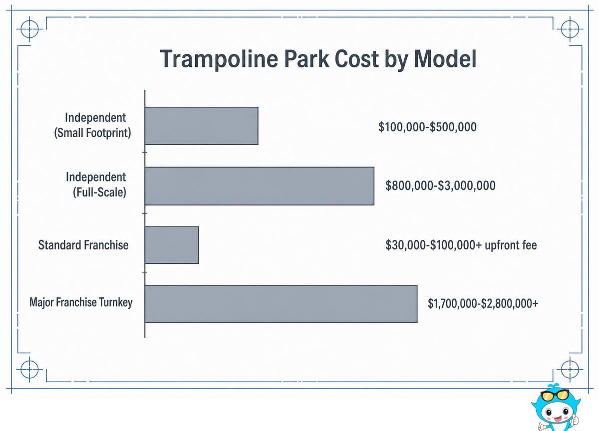 How Much Does It Cost to Open an Adult Trampoline Park? — Didi Land