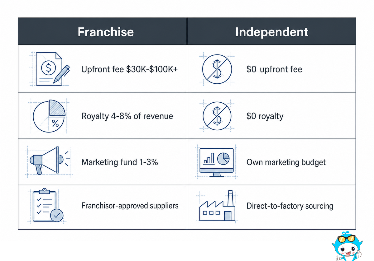 Franchise vs. Independent: Which Model Fits Your Budget and Risk Tolerance? — Didi Land