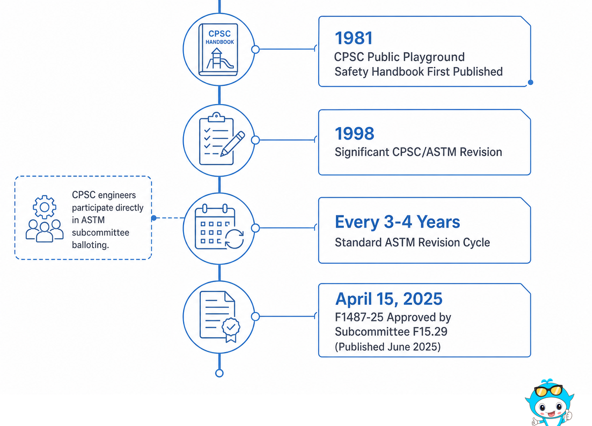 Why ASTM Revised F1487 Now — Didi Land