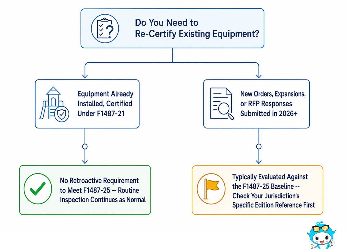What This Means If You Already Bought F1487-21-Certified Equipment — Didi Land
