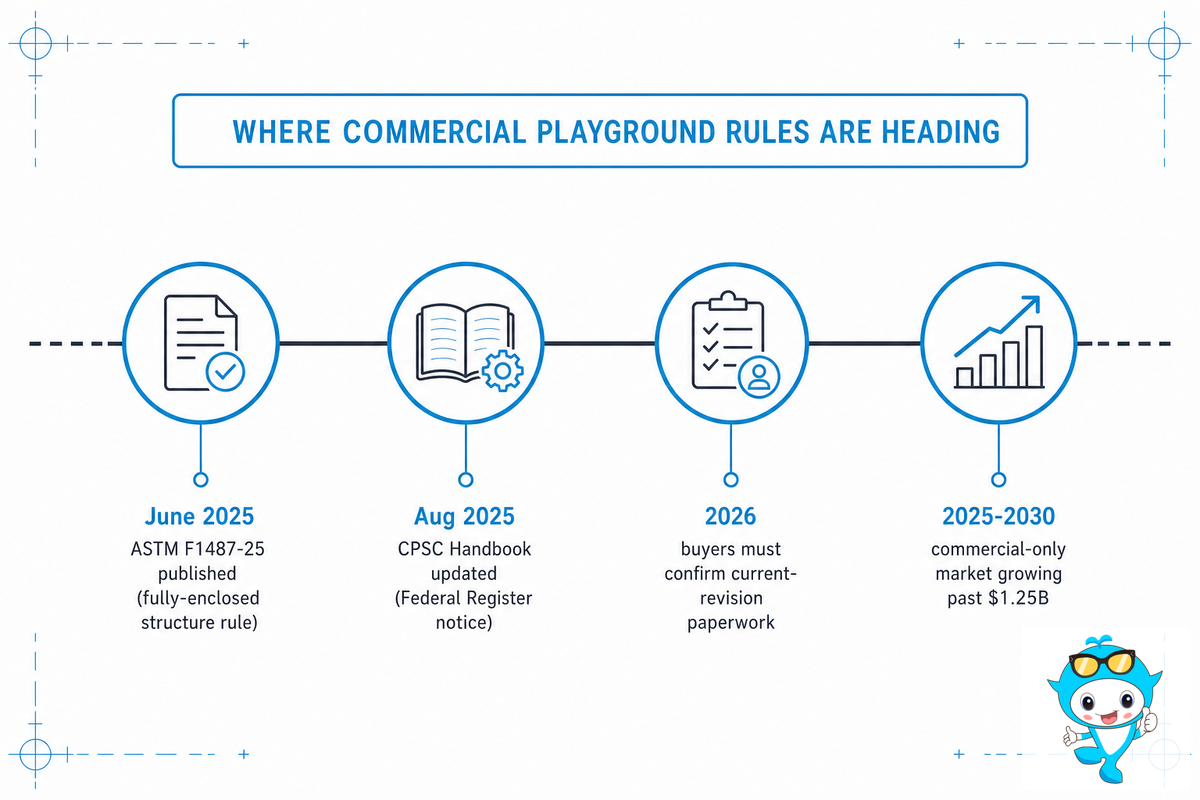 Industry Outlook, What's Changing for Commercial Indoor Play Buyers (2026) — Didi Land