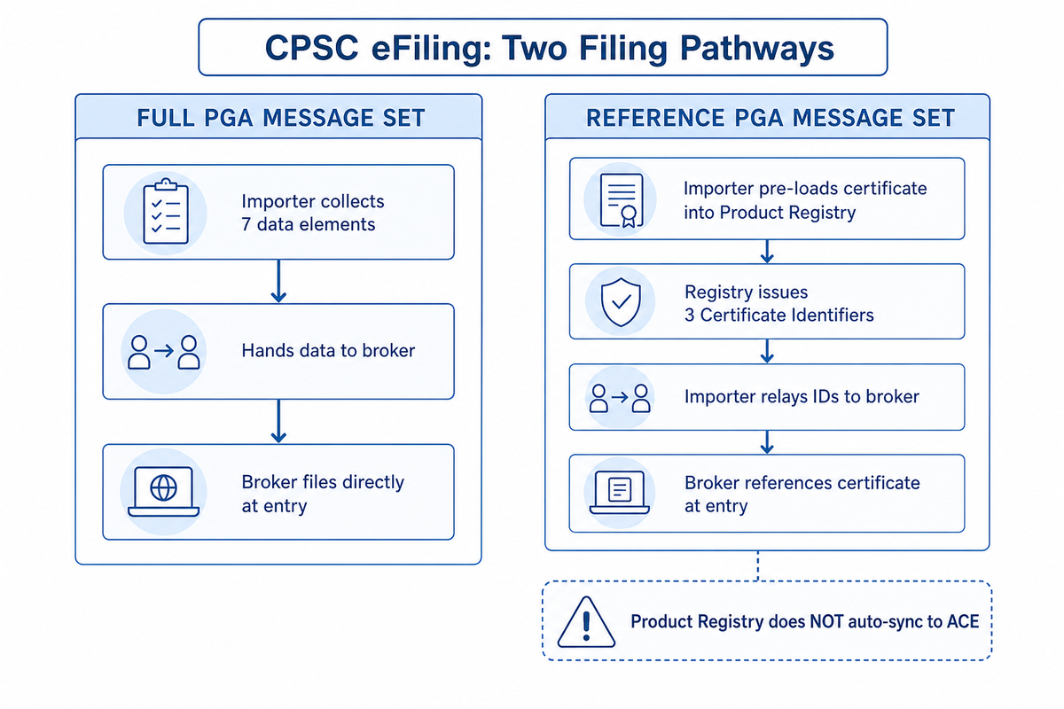 How CPSC eFiling Actually Works: Full vs. Reference PGA Message Sets — Didi Land