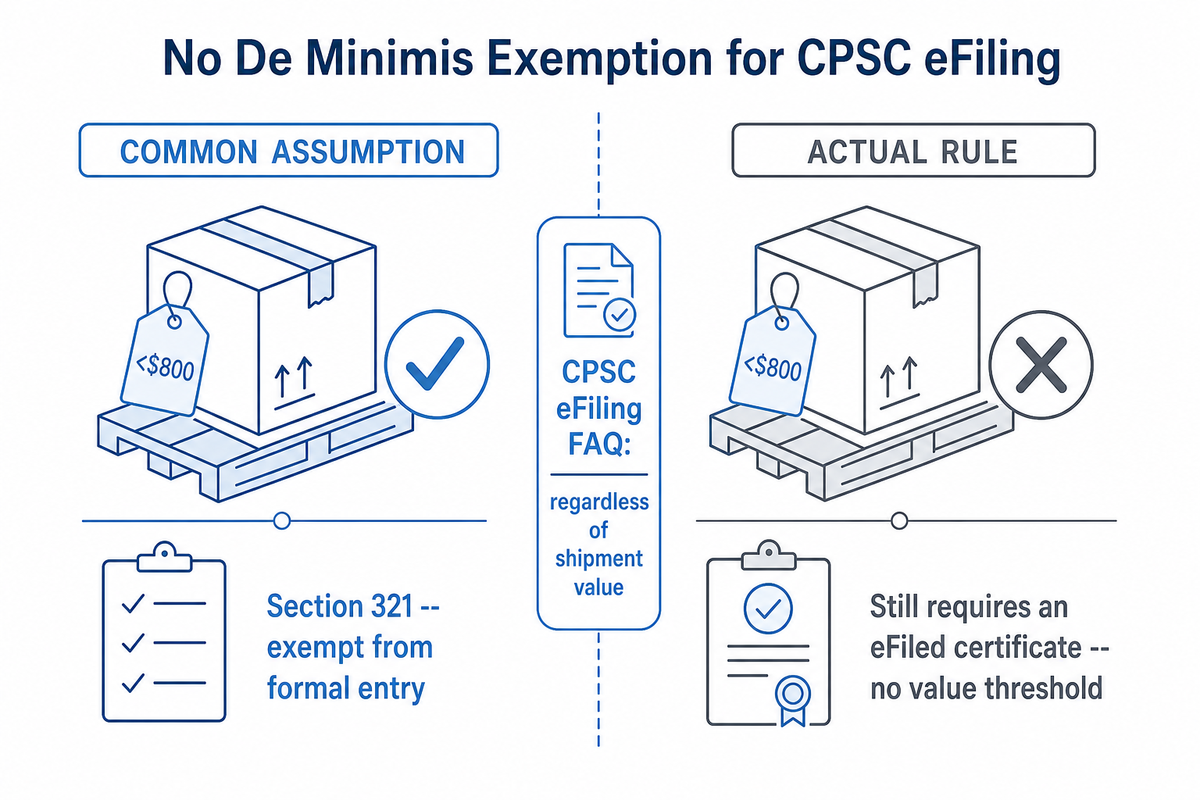 No De Minimis Exemption: The Myth That Costs Importers — Didi Land