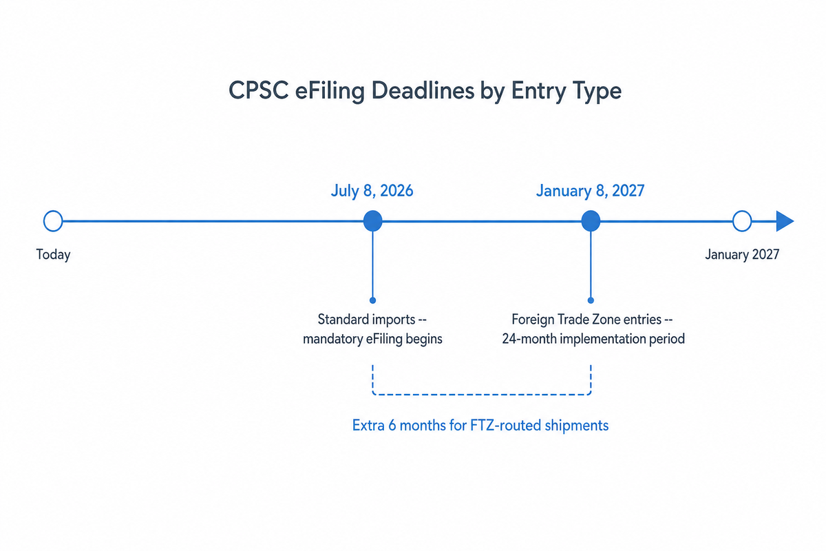 Timeline by Entry Type: July 8, 2026 vs. January 8, 2027 (FTZ) — Didi Land