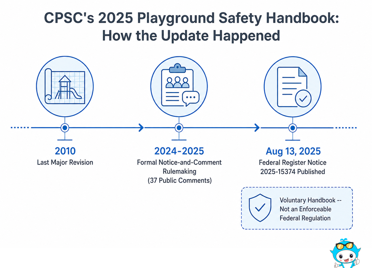 What Changed in the CPSC's 2025 Public Playground Safety Handbook — Didi Land