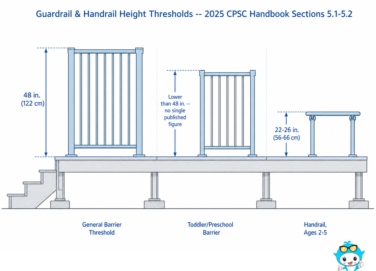 Guardrail and Handrail Height Rules: What Changed in Sections 5.1–5.2 — Didi Land