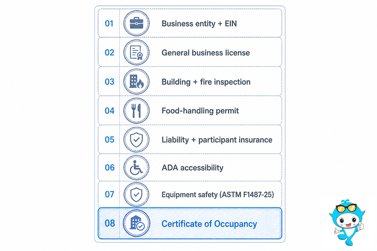 Step 5: Licenses, Permits, Insurance and Safety Compliance (Permit-to-Open Passport) — Didi Land