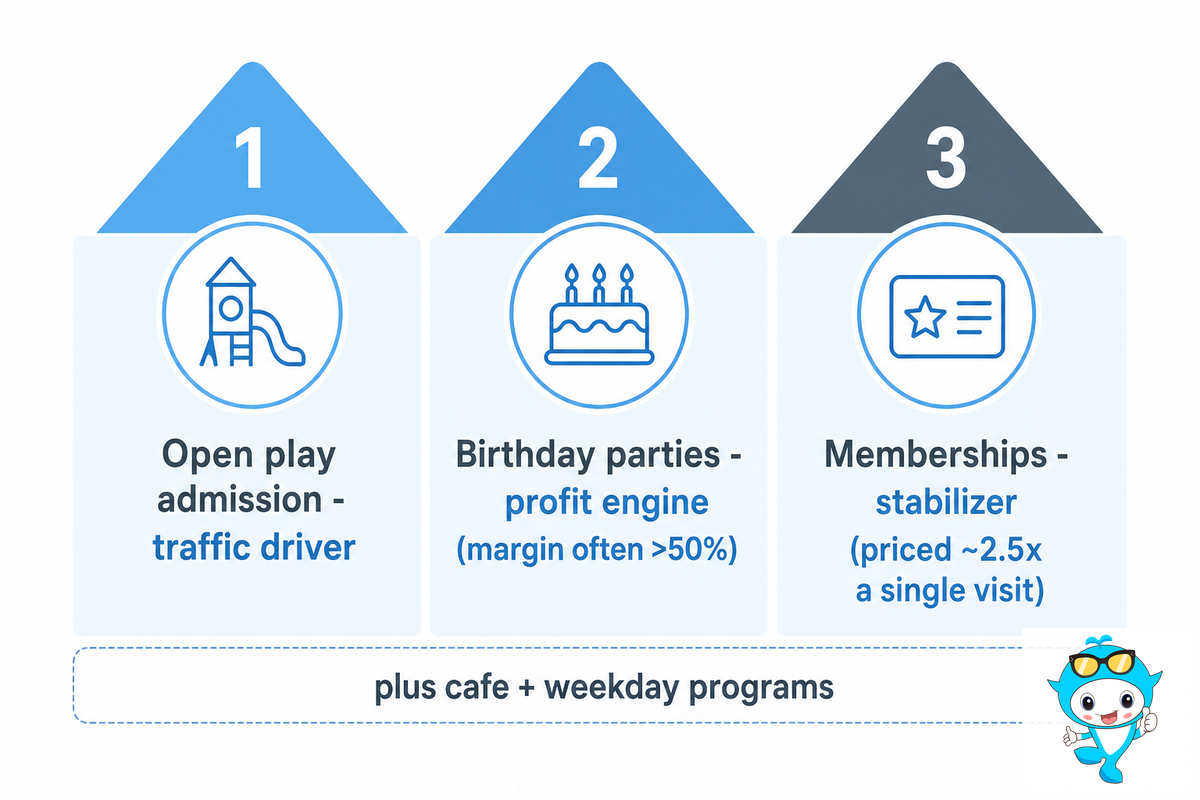 Step 7: Plan Your Revenue Streams and Pricing — Didi Land