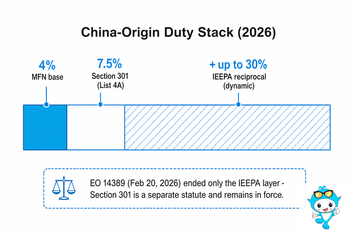 Section 301 China Tariffs: Current Rates and the 2026 Policy Reset — Didi Land