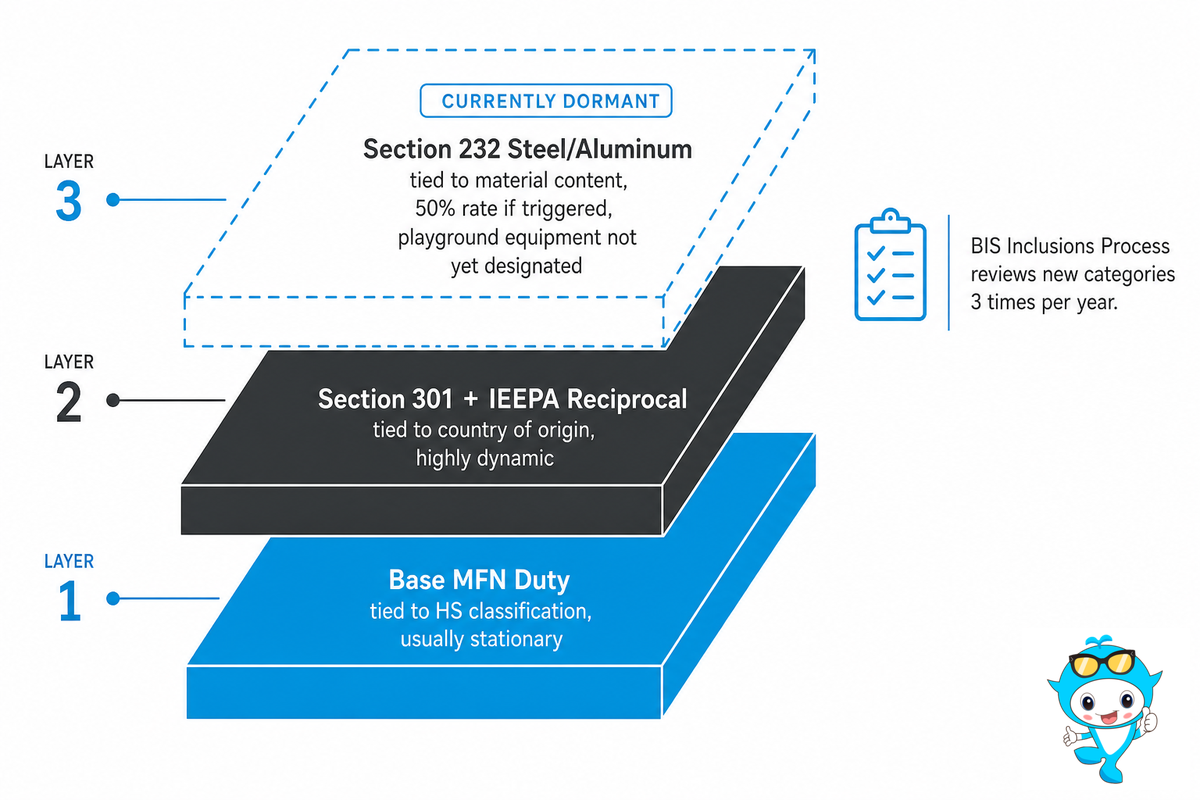 Steel-Frame Equipment and Section 232: The Tariff Layer Most Guides Miss — Didi Land