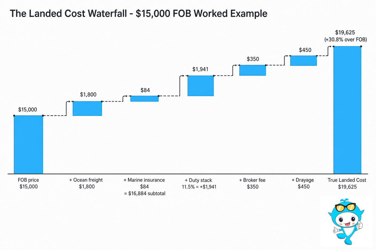 How to Calculate True Landed Cost (Formula + Worked Example) — Didi Land