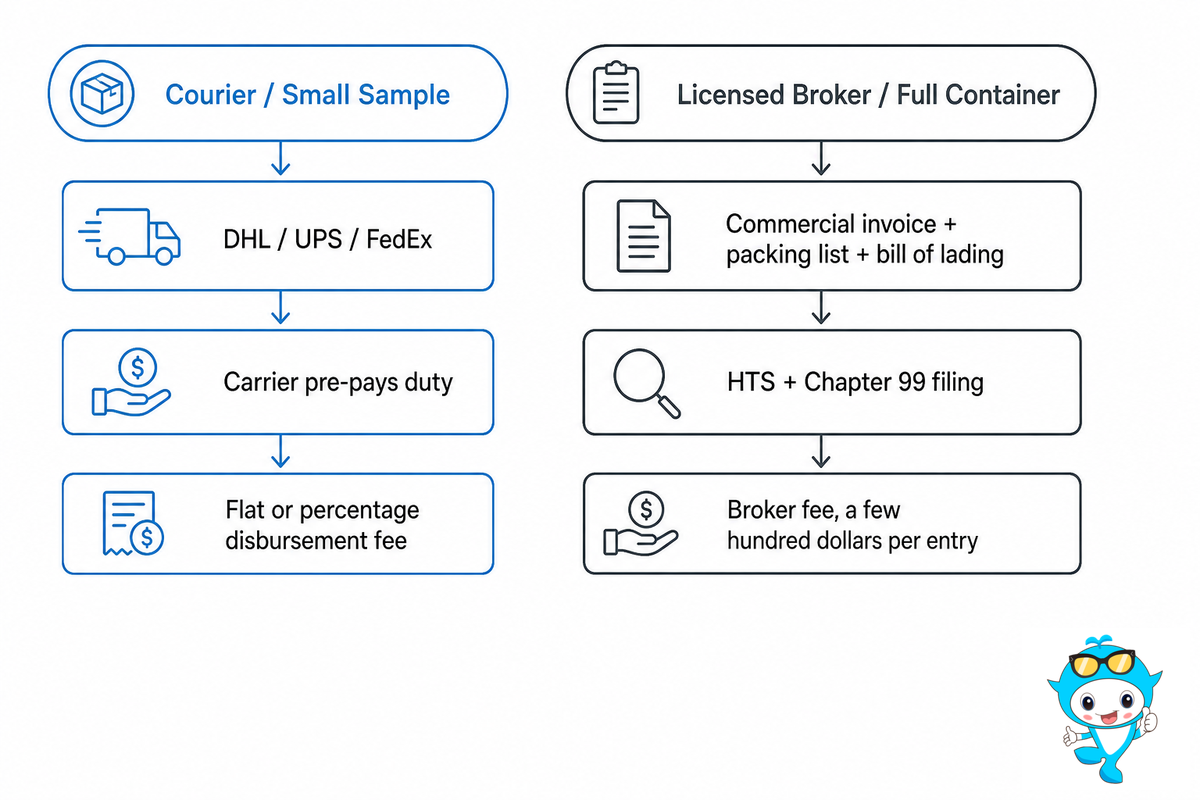 Customs Clearance in Practice: Courier Fees, Brokers, and When You Need One — Didi Land