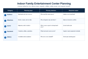 Indoor Family Entertainment Centers: 7 Planning Steps