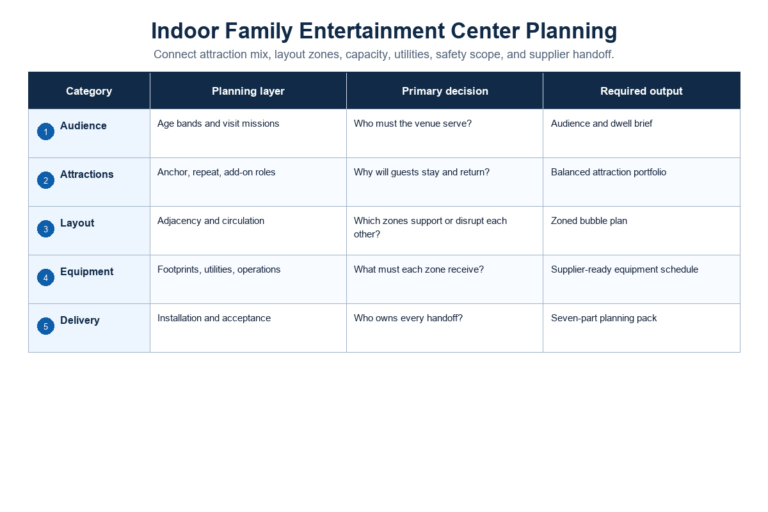 Indoor Family Entertainment Centers: 7 Planning Steps