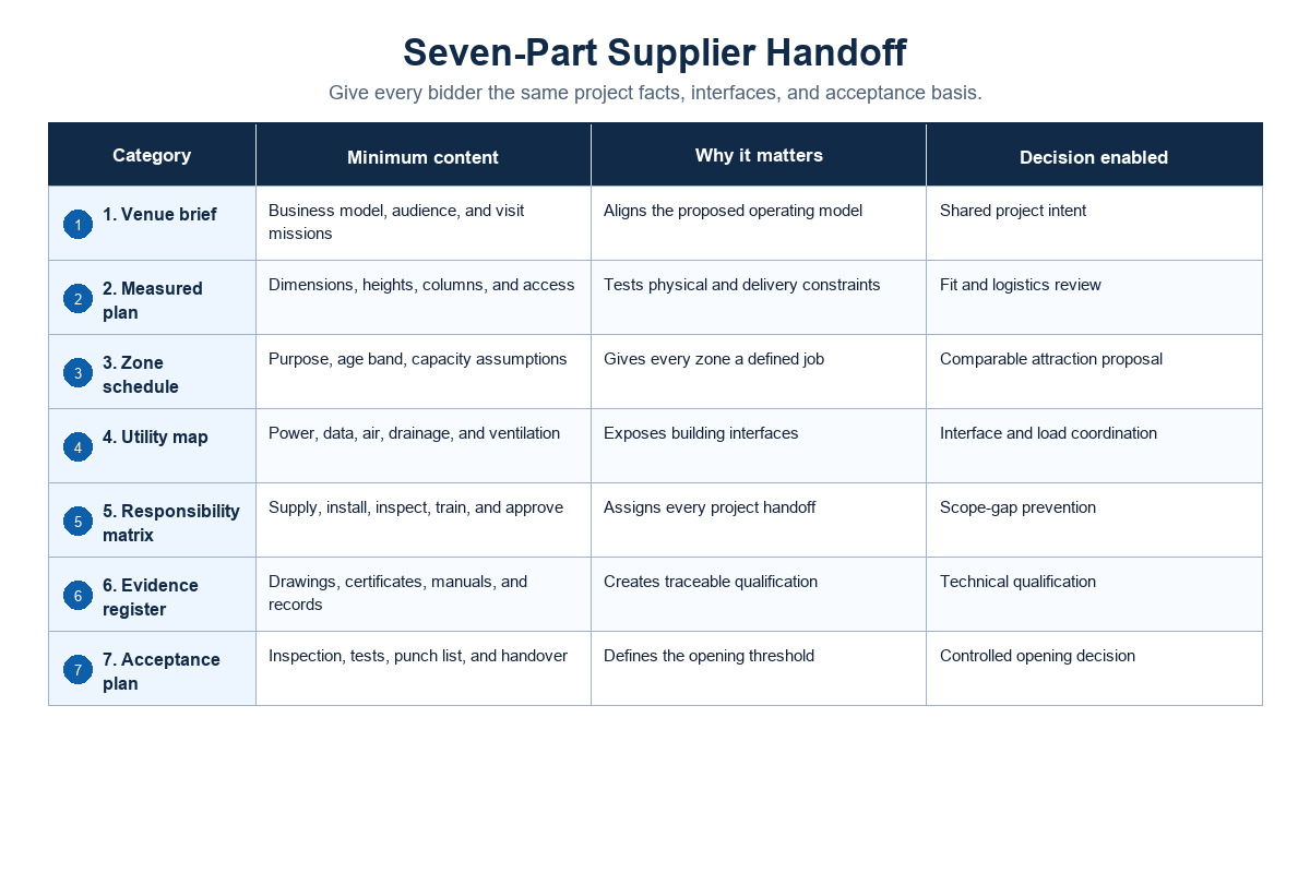 The Supplier Handoff: A Seven-Part Planning Pack — Didi Land