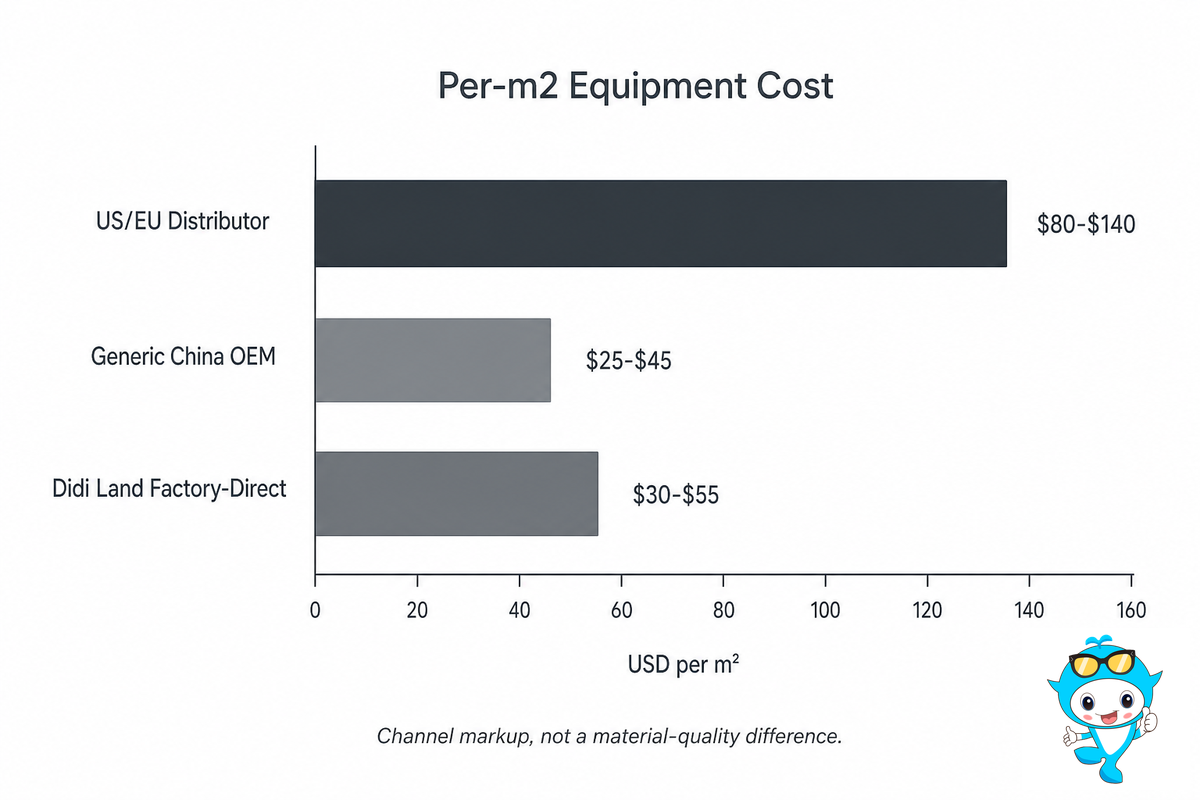 Didi Land vs Generic China OEM vs US/EU Distributor — Full Cost, Lead-Time & Documentation Comparison — Didi Land