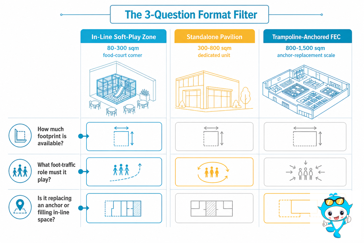 Which Format Fits Your Mall? In-Line Zone vs. Standalone Pavilion vs. Trampoline-Anchored FEC — Didi Land