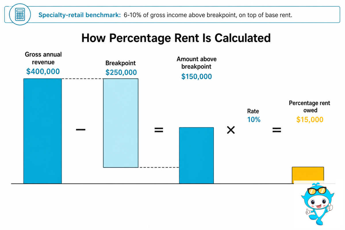 The Anchor-Tenant Lease Playbook: Structuring the Lease for a Mall Play Space — Didi Land