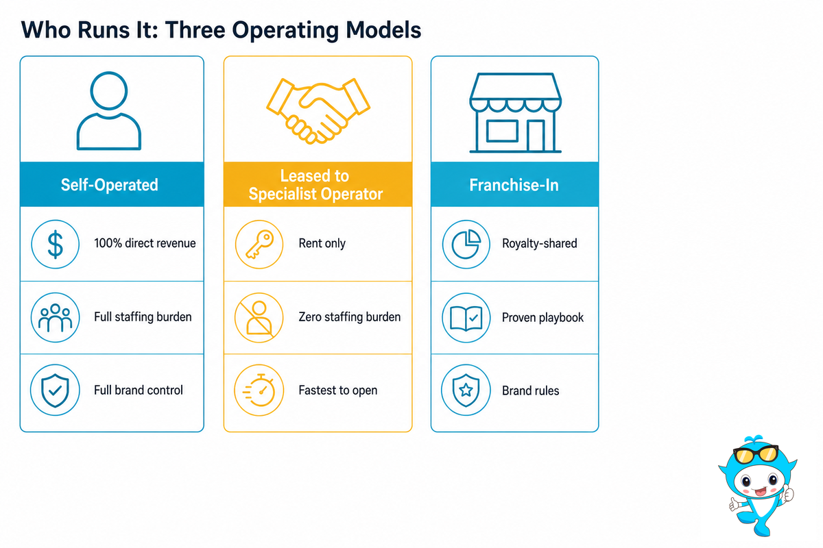 Who Runs It: Self-Operated, Leased-to-an-Operator, or Franchise-In — Didi Land