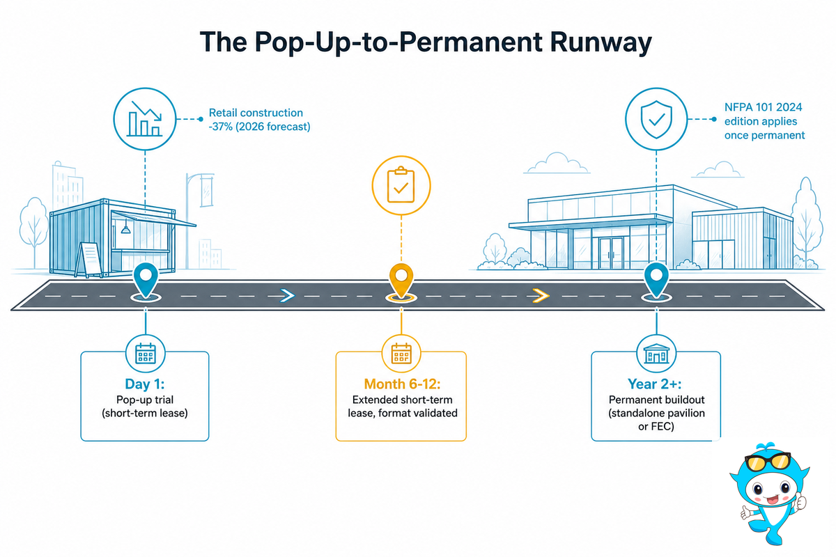 2026-2027 Industry Outlook: What's Actually Changing for Mall-Based Play — Didi Land