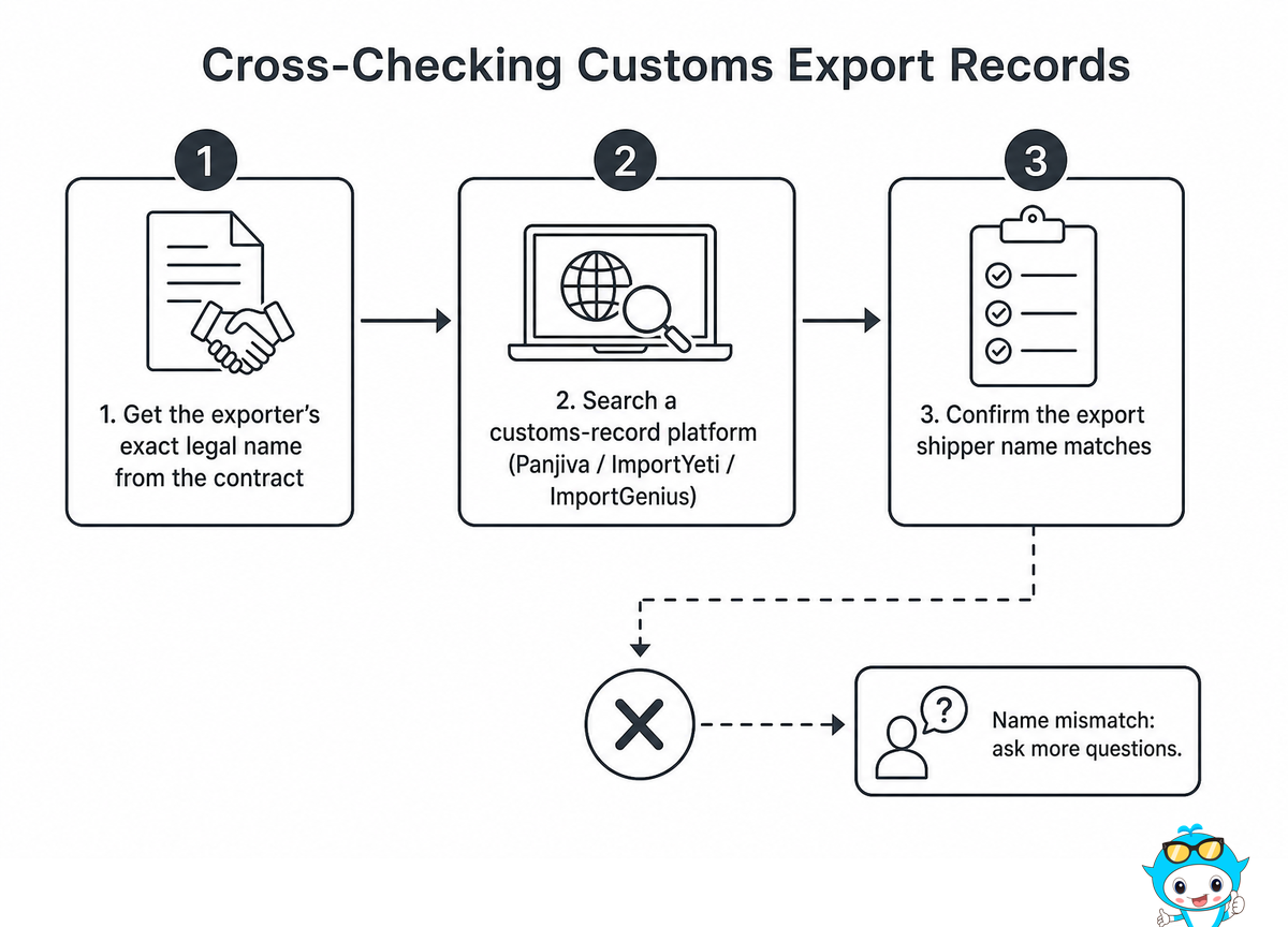 Customs and Export Records: Cross-Checking Your Source — Didi Land