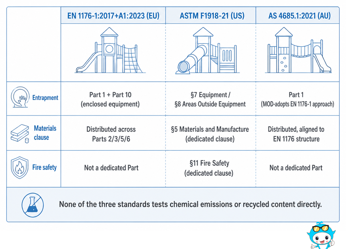 Which Standard Actually Governs Your Materials, EN 1176 vs ASTM F1918 vs AS 4685 — Didi