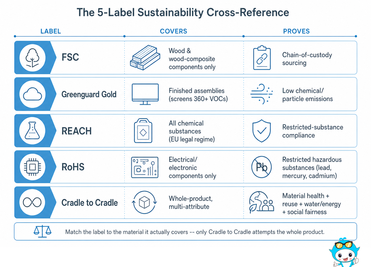 Eco-Certification Decoder: FSC, Greenguard, REACH/RoHS, and Cradle to Cradle — Didi