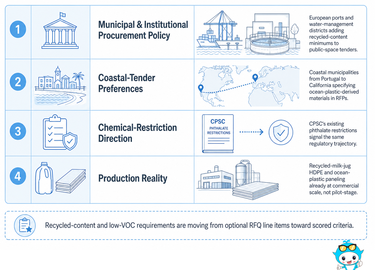 Outlook: Why Recycled-Content and Low-VOC Requirements Are Showing Up in More RFQs — Didi