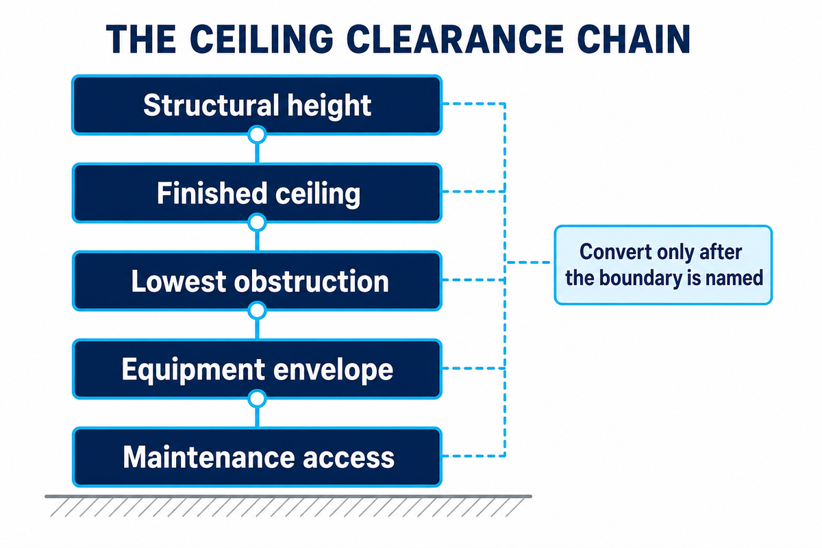 Check Ceiling Height, Equipment Envelope, and Service Clearance Separately — Didi Land