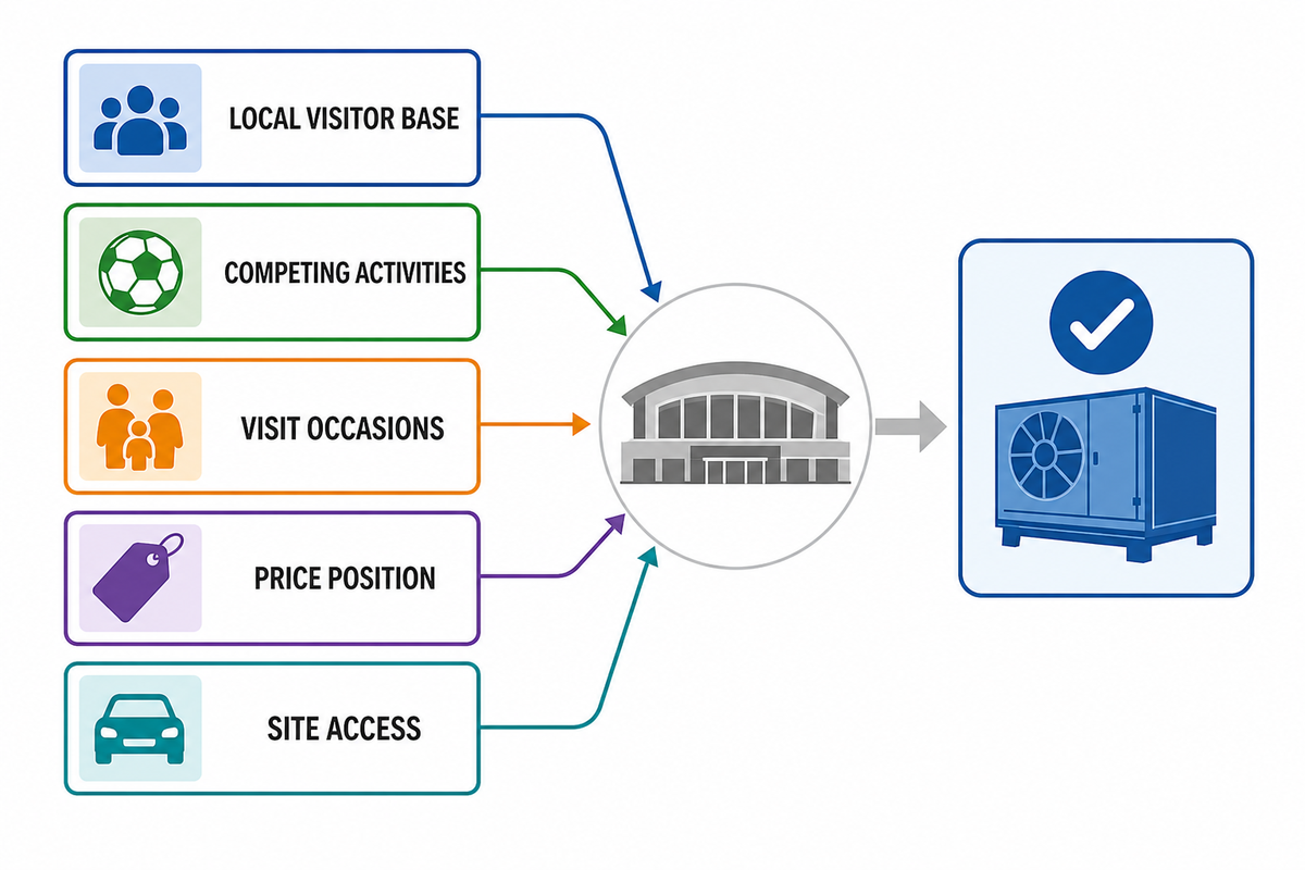 Test the Local Commercial Brief Before You Choose the Equipment Mix
