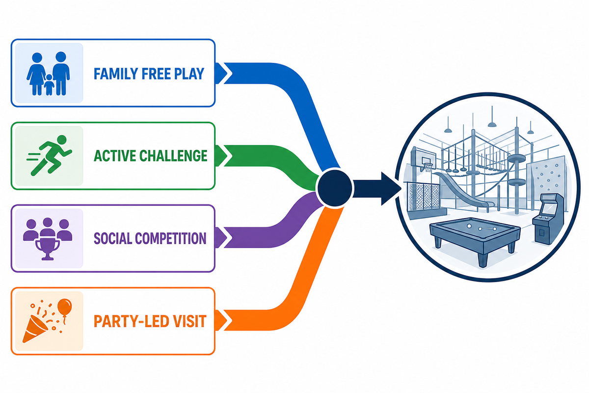 Start With the Visit Pattern, Not a List of Attractions