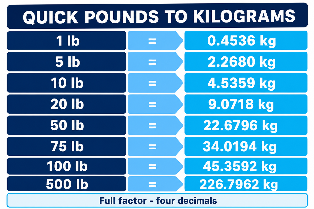 Quick Pounds and Kilograms Conversion Table — Didi Land