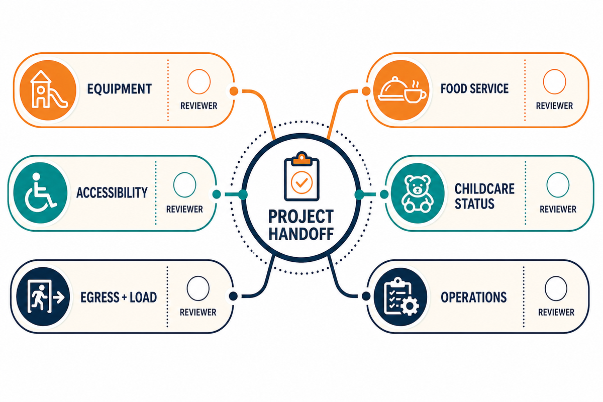 Accessibility, Egress, and Standards Handoff