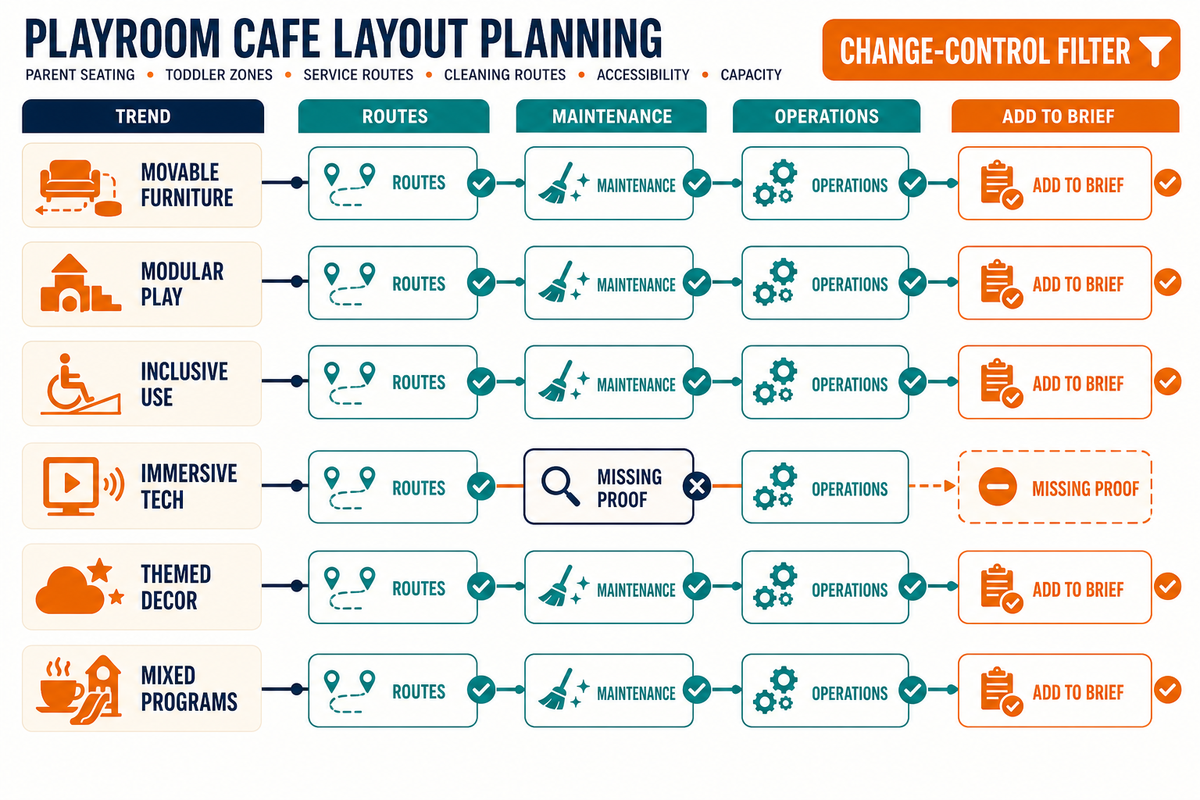 What Is Changing in Play Cafe Layout Planning