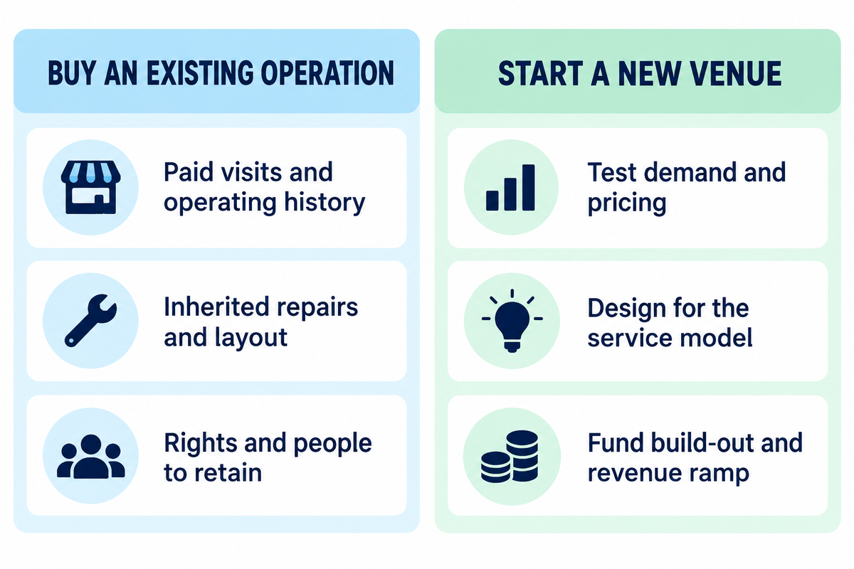 An acquisition requires transfer checks; a startup requires demand testing and build-out funding, following SBA guidance.