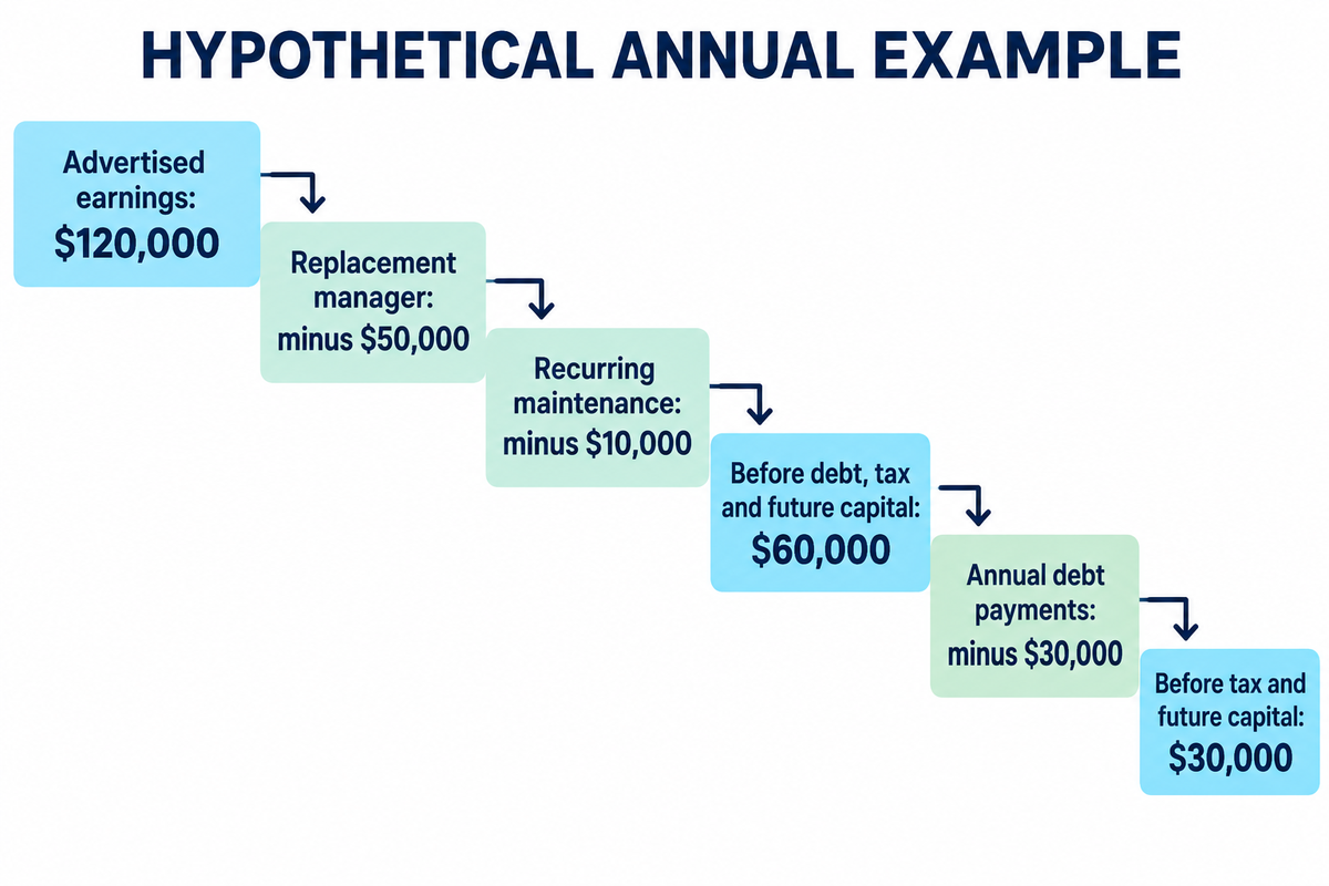 Hypothetical annual earnings fall from $120,000 to $60,000 before debt, tax and capital; after $30,000 debt, $30,000 remains.