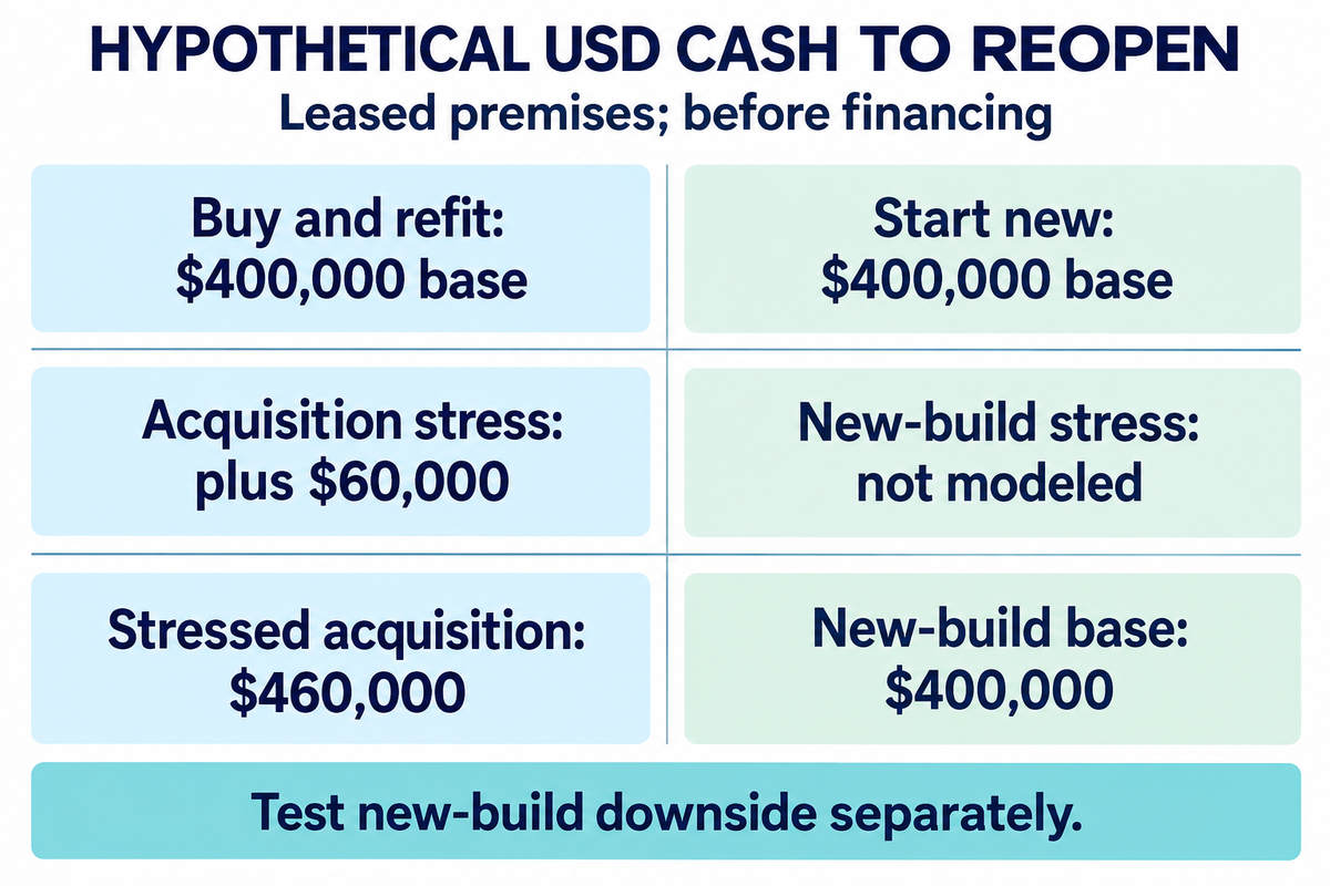 Hypothetical USD budgets both start at $400,000; extra refit and delay raise acquisition cash to $460,000.