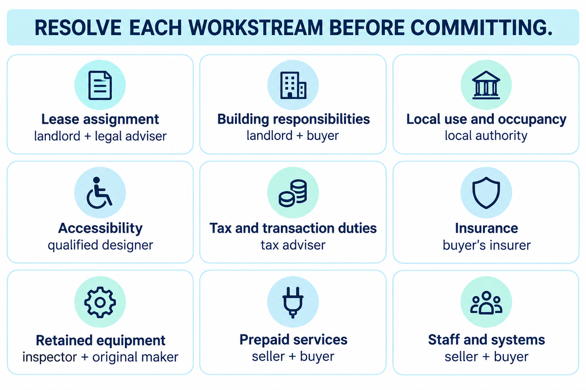 Nine transfer and refit workstreams need separate owners, from lease consent and local approvals to prepaid services.