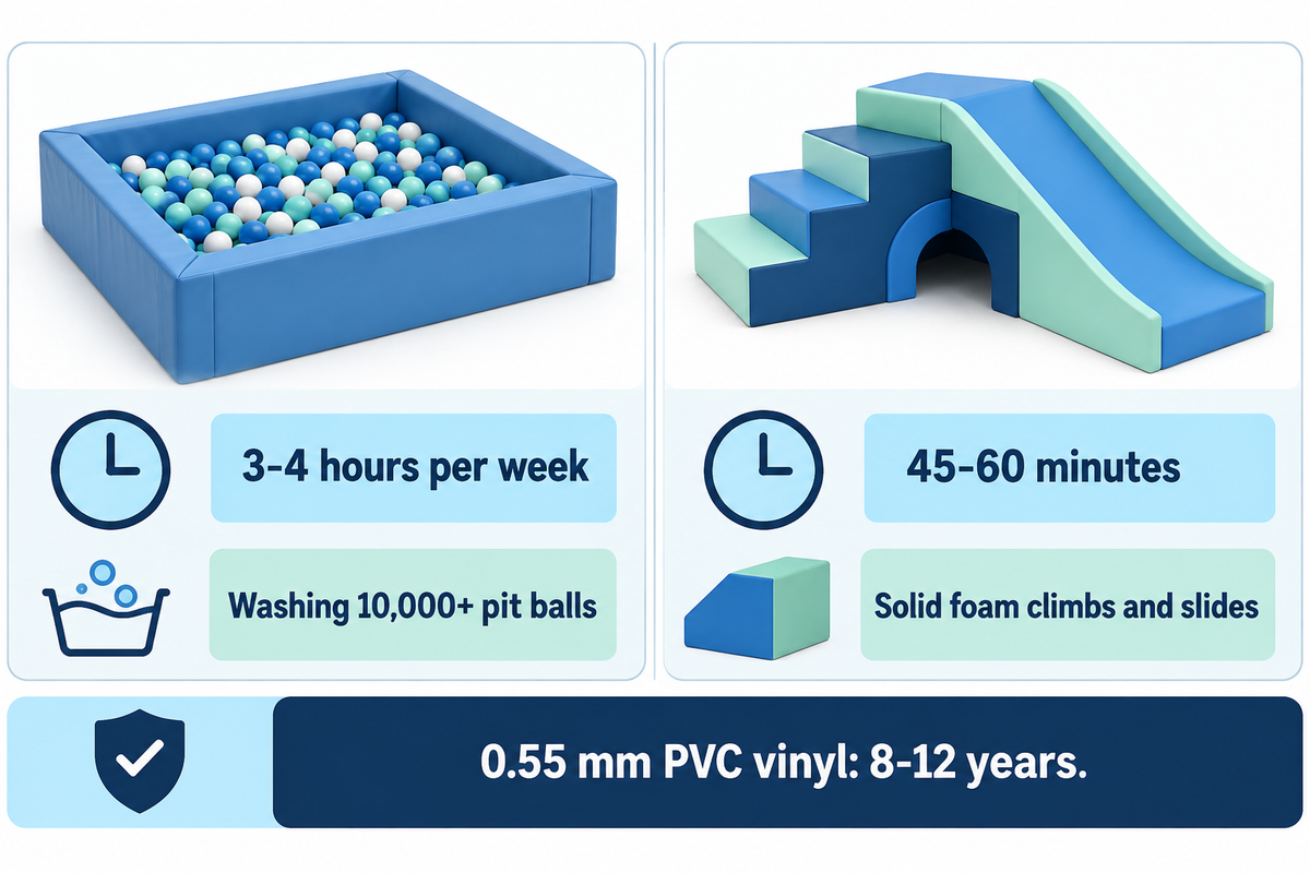 Sanitation labor comparison showing 3 to 4 hours per week for washing 10,000+ pit balls versus 45 to 60 minutes for solid foam climbs and slides with 8 to 12 year 0.55 mm PVC durab