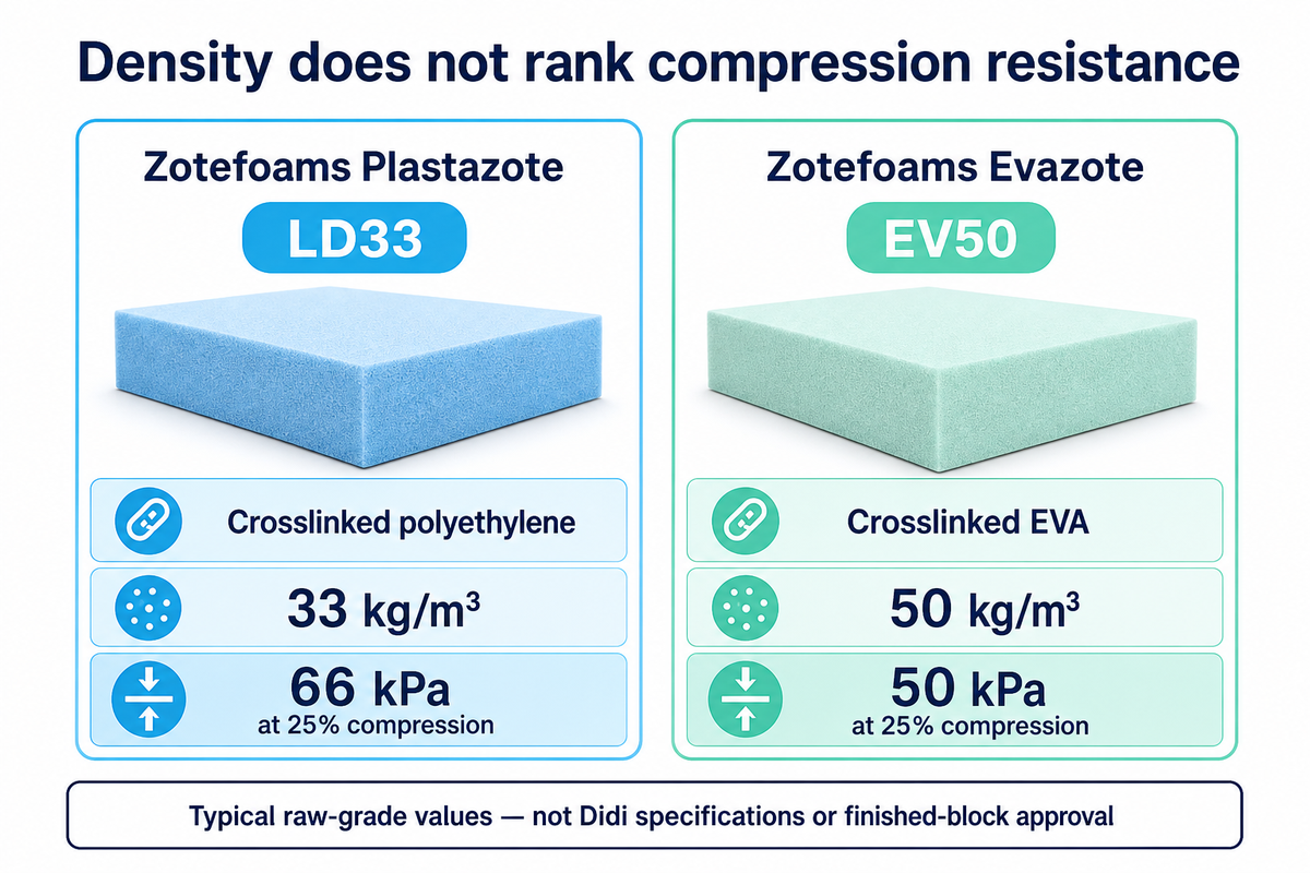 Zotefoams LD33 is 33 kg/m³ and 66 kPa at 25% compression; EV50 is 50 kg/m³ and 50 kPa.