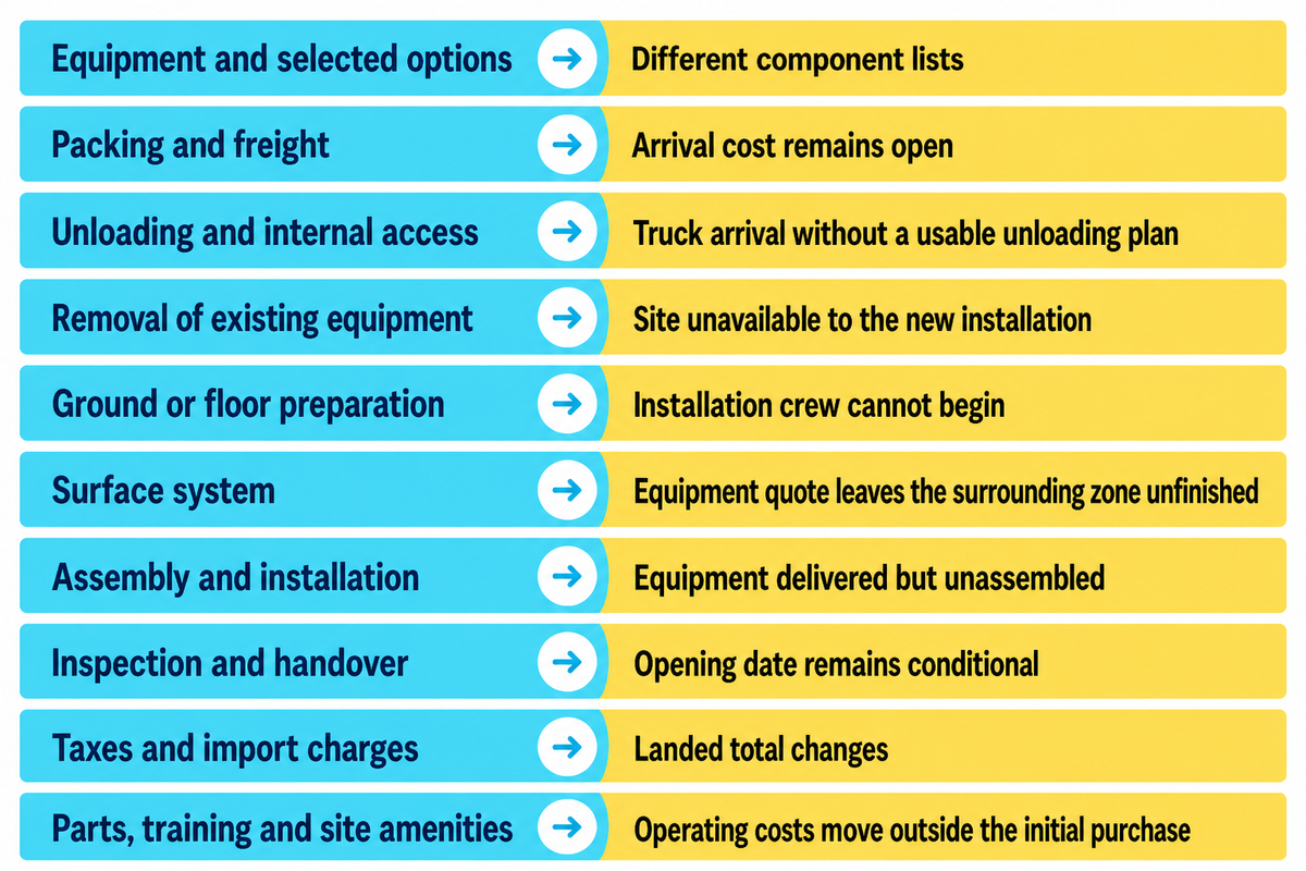 Compare equipment, freight, site work, surfacing, installation and handover; Newport and Outagamie examples.