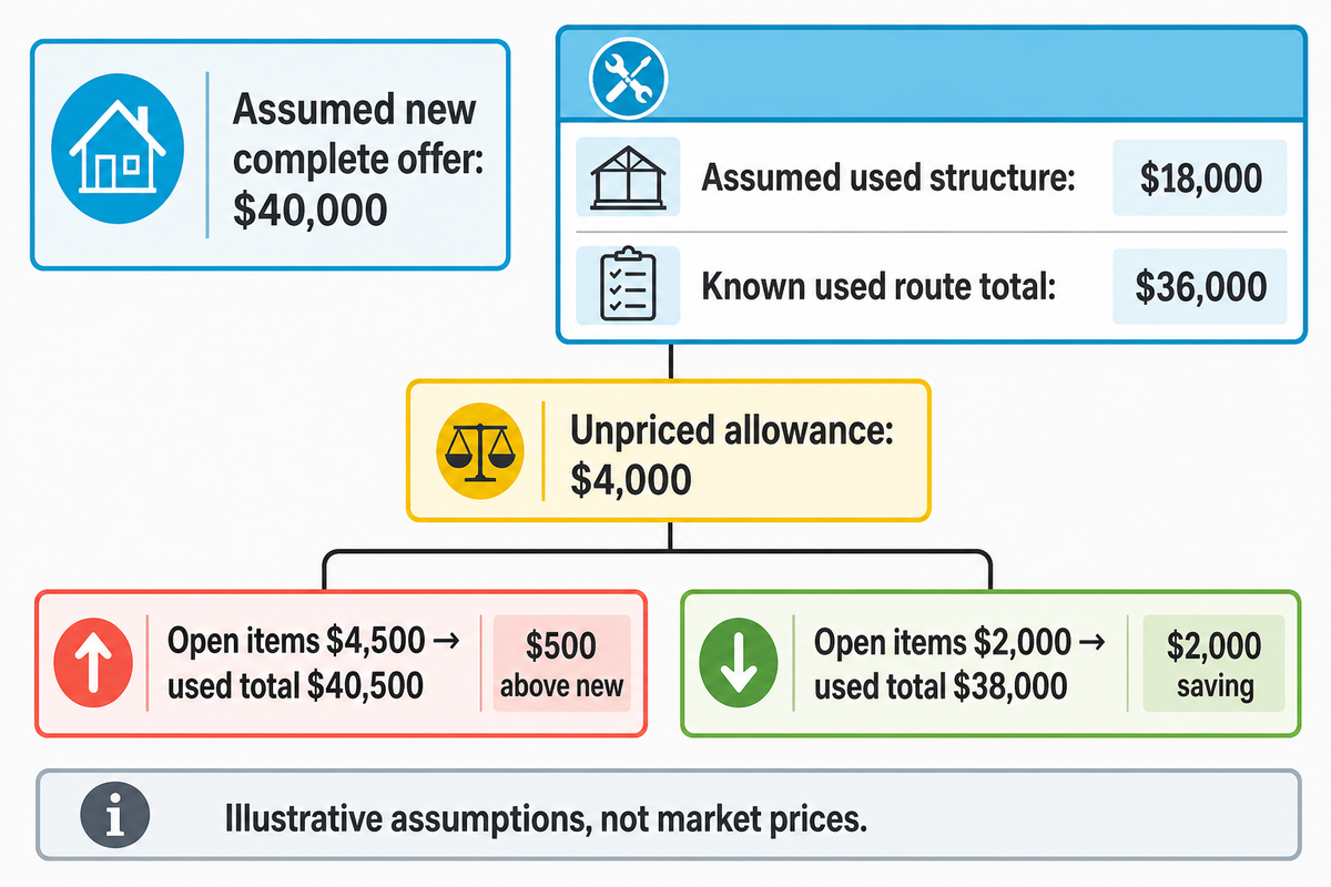 Assumed $40,000 new vs $36,000 known used cost leaves $4,000 for open scope; illustrative inputs.