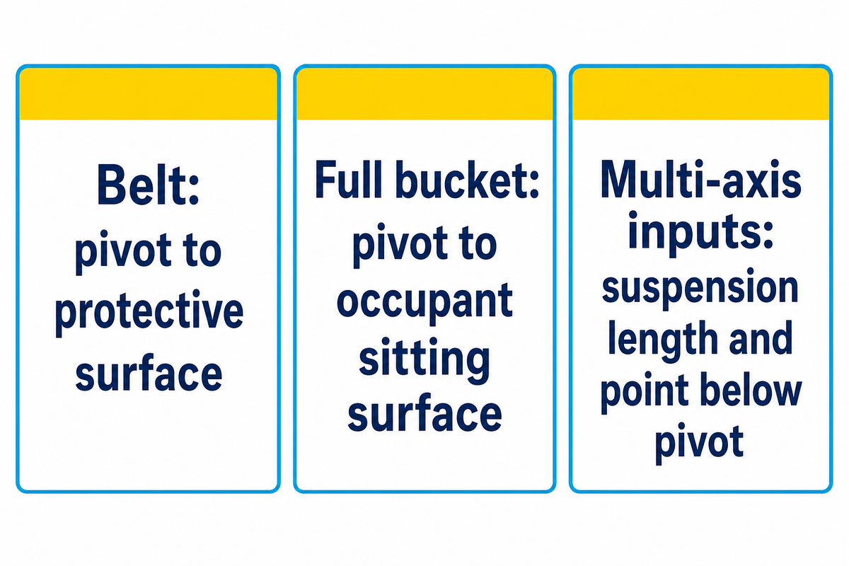 Belt and bucket measurements use different surfaces; multi-axis checks use suspension length and point below pivot — CPSC.