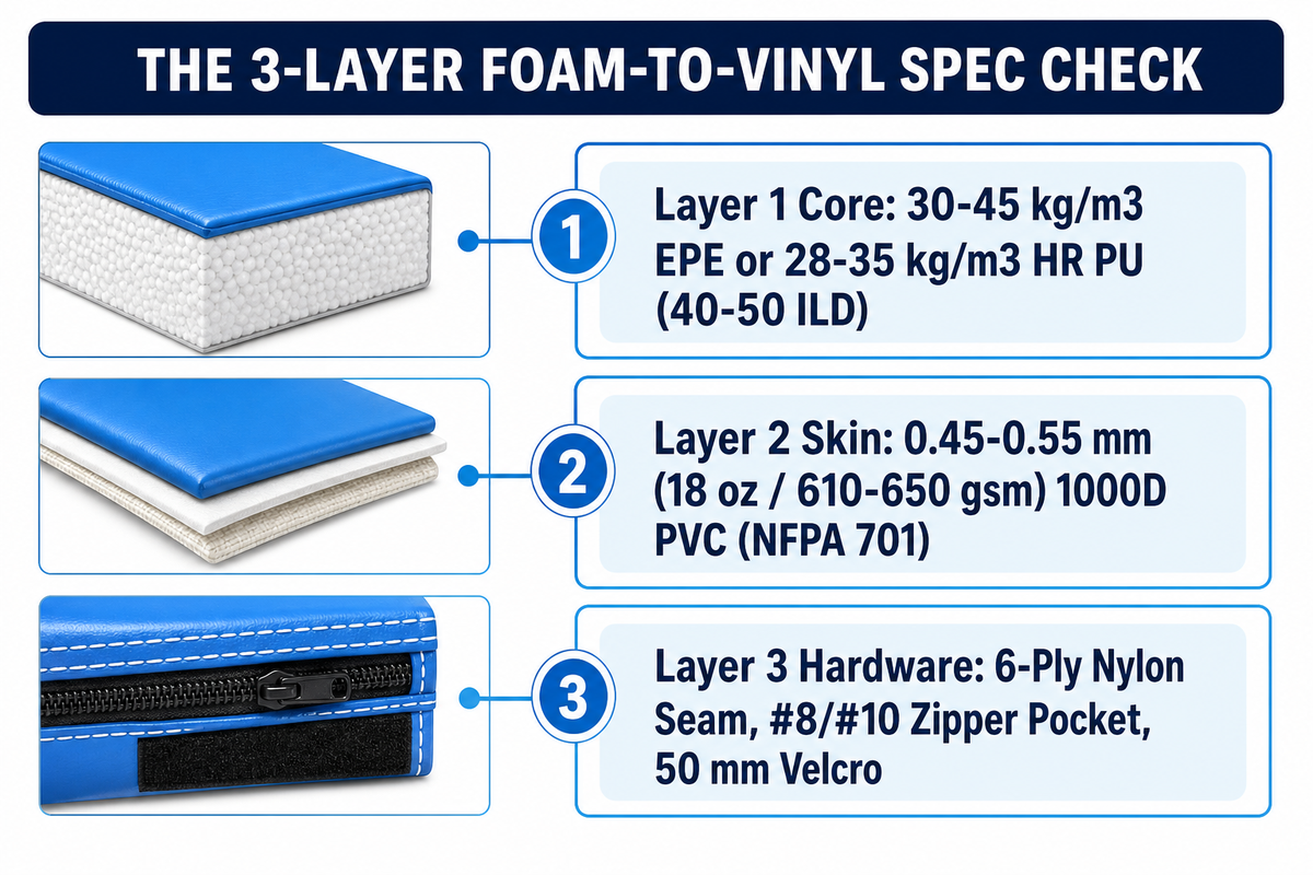 Three-layer commercial soft play material stack with 30-45 kg/m3 EPE core and 0.55 mm 1000D NFPA 701 PVC vinyl